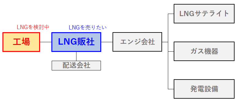 LNG提案の関係図